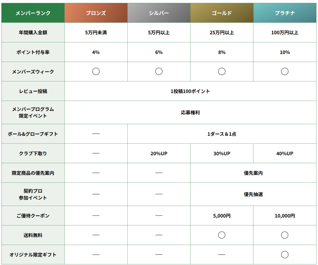 特典&お得なキャンペーン情報,メンバー特典③,メンバーランク