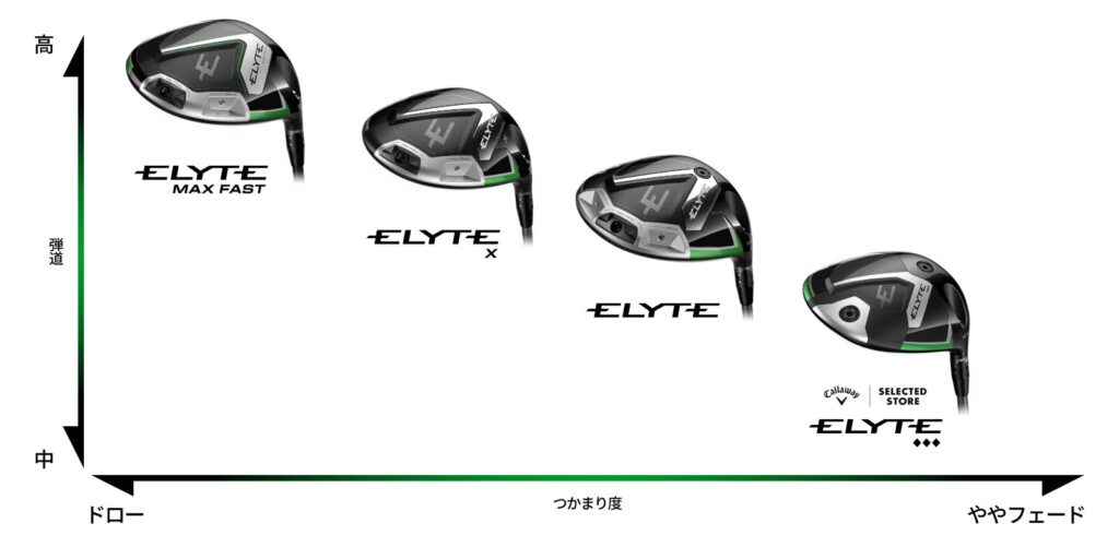 4つのモデルのドライバー「ELYTE」シリーズの弾道とつかまり度を示したグラフ