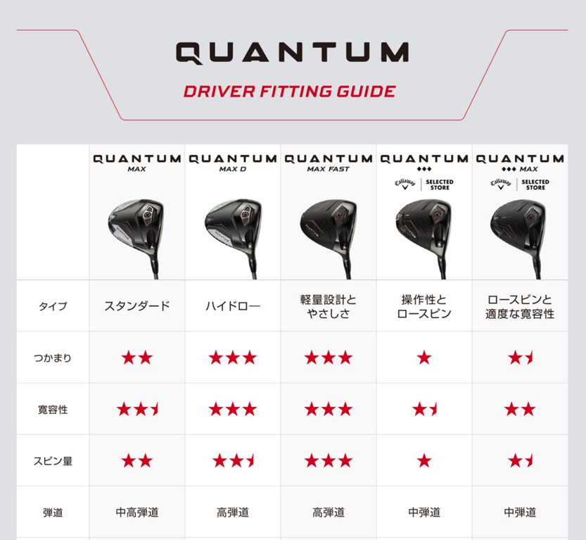 キャロウェイ クアンタム ドライバーのタイプ・つかまり・弾道を比較,
【QUANTUM ドライバー】