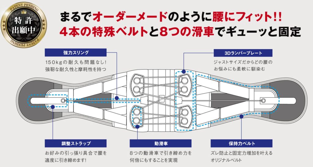 腰サポーター「メディテクト」の特徴