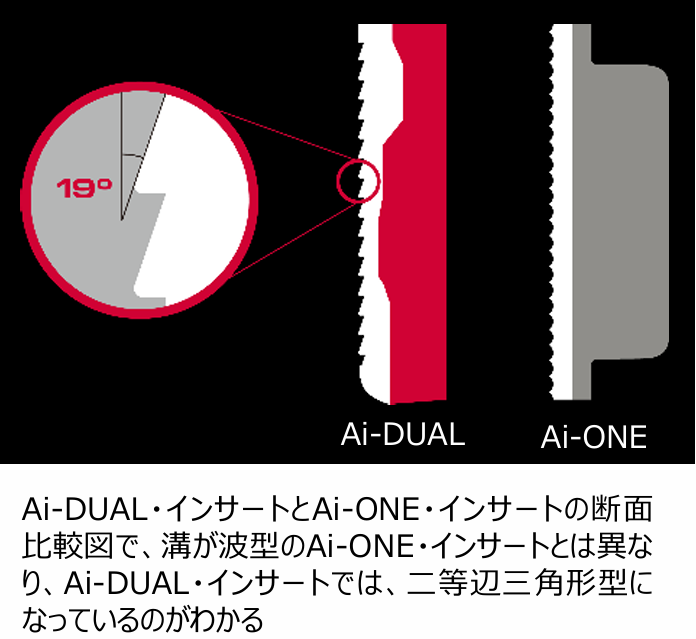 特徴とテクノロジー｜Ai-DUALパターAi-DUALパター,二等辺三角形のような断面の溝も、転がりの良さに貢献