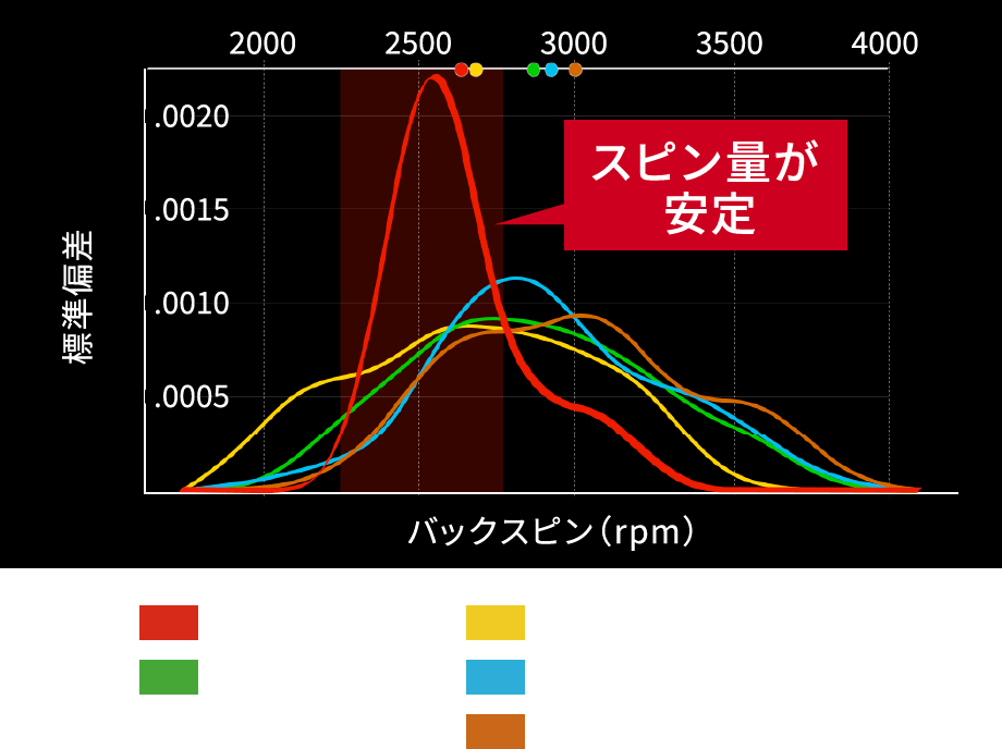 2026年 キャロウェイ クアンタム ドライバー,ELYTEより最適なスピン量を維持しやすいQUANTUM